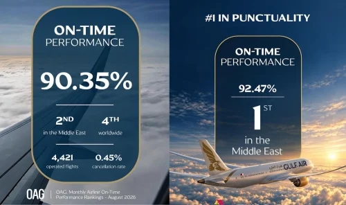 Bahrain's Gulf Air leads region for August punctuality