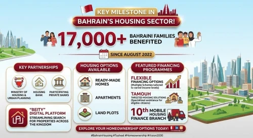 Housing finance reaches 17,000 Bahraini families