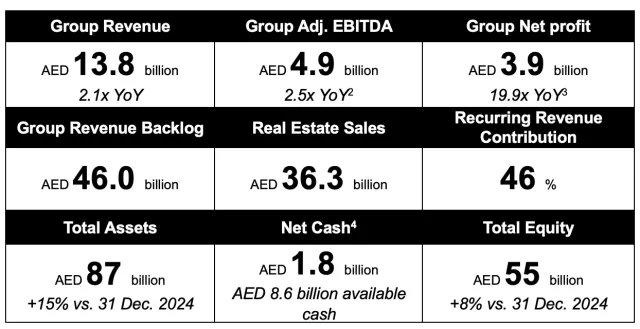 Abu Dhabi developer closes 2025 with AED3.9 billion profit