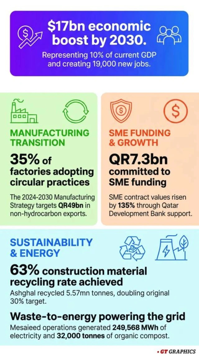 Qatar circular economy could add $17bn by 2030
