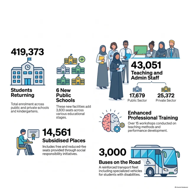 Qatar opens school year for 419,373 students