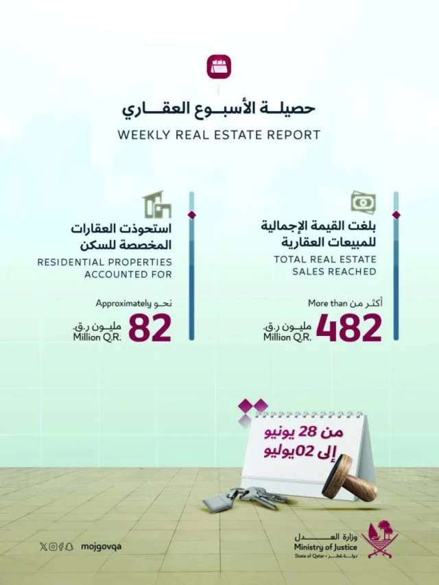 Qatar property deals pass QAR482m in late-June week
