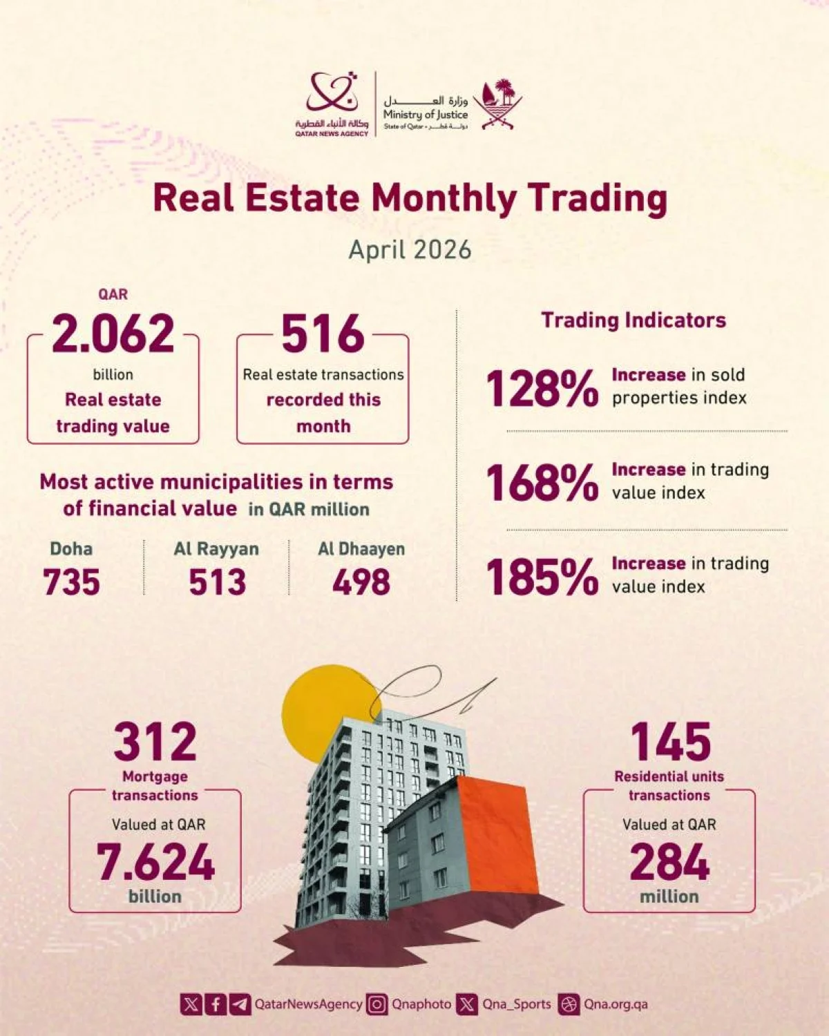 Qatar real estate trading reaches QAR2.062bn in April